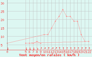 Courbe de la force du vent pour Tuzla Romania