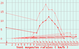 Courbe de la force du vent pour Izegem (Be)