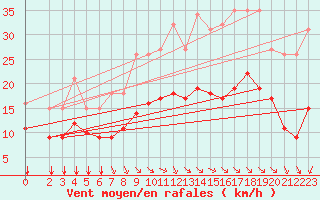 Courbe de la force du vent pour Saint-Haon (43)