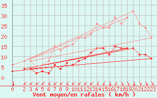 Courbe de la force du vent pour Corsept (44)