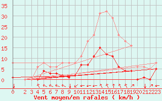 Courbe de la force du vent pour Sgur-le-Chteau (19)