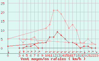 Courbe de la force du vent pour Carrion de Calatrava (Esp)