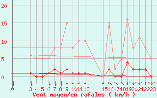 Courbe de la force du vent pour Saint-Haon (43)