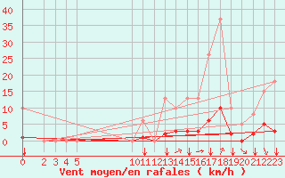 Courbe de la force du vent pour Saint-Maximin-la-Sainte-Baume (83)