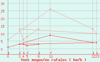 Courbe de la force du vent pour Guidel (56)