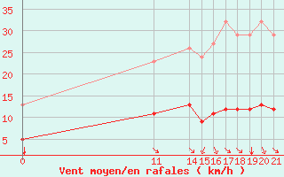 Courbe de la force du vent pour Neuilly-sur-Marne (93)