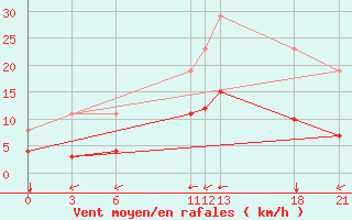 Courbe de la force du vent pour Guidel (56)