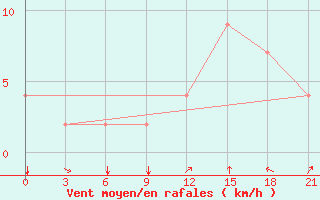 Courbe de la force du vent pour Bergamo / Orio Al Serio