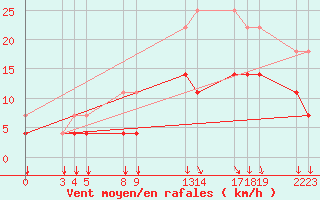 Courbe de la force du vent pour Munte (Be)