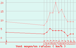 Courbe de la force du vent pour Grandfresnoy (60)