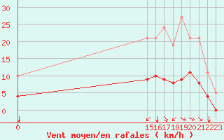 Courbe de la force du vent pour Aigrefeuille d