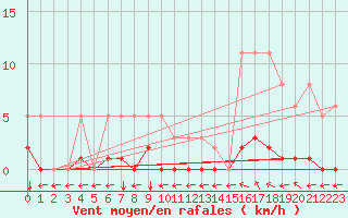 Courbe de la force du vent pour Verngues - Hameau de Cazan (13)