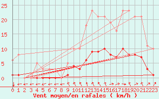 Courbe de la force du vent pour Saint-Bauzile (07)