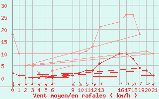 Courbe de la force du vent pour Verngues - Hameau de Cazan (13)