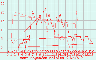 Courbe de la force du vent pour Skopje-Petrovec