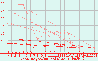 Courbe de la force du vent pour Verngues - Hameau de Cazan (13)