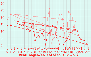 Courbe de la force du vent pour Reus (Esp)