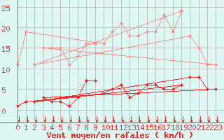 Courbe de la force du vent pour Saint-Sorlin-en-Valloire (26)