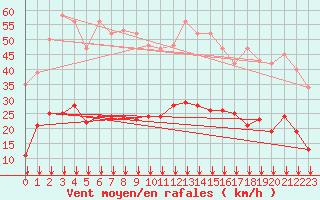 Courbe de la force du vent pour Crest (26)