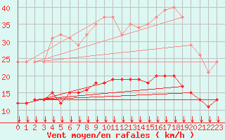 Courbe de la force du vent pour Villarzel (Sw)
