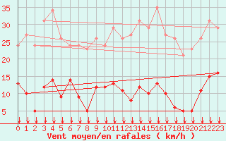 Courbe de la force du vent pour Ontinyent (Esp)