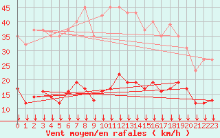 Courbe de la force du vent pour Ontinyent (Esp)