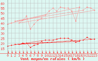 Courbe de la force du vent pour Saint-Sorlin-en-Valloire (26)