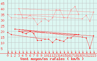 Courbe de la force du vent pour Ontinyent (Esp)