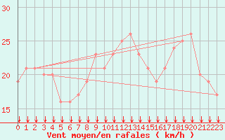 Courbe de la force du vent pour Rochegude (26)