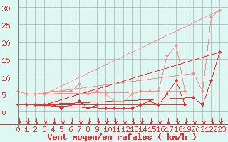 Courbe de la force du vent pour Crest (26)