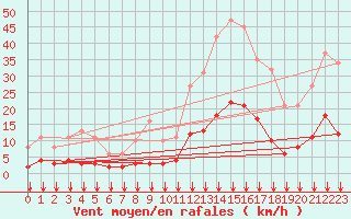 Courbe de la force du vent pour Crest (26)