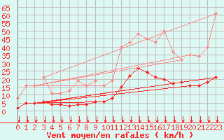 Courbe de la force du vent pour Crest (26)