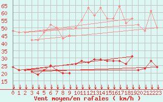 Courbe de la force du vent pour Vias (34)