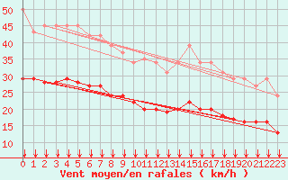 Courbe de la force du vent pour Crest (26)