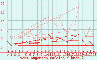 Courbe de la force du vent pour Fiscaglia Migliarino (It)