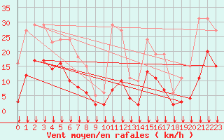 Courbe de la force du vent pour Crest (26)
