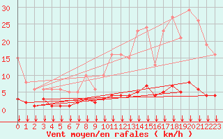 Courbe de la force du vent pour Crest (26)