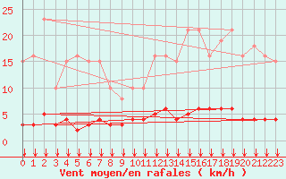 Courbe de la force du vent pour Woluwe-Saint-Pierre (Be)