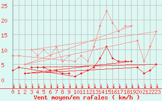 Courbe de la force du vent pour Crest (26)