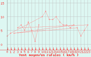 Courbe de la force du vent pour Rochegude (26)