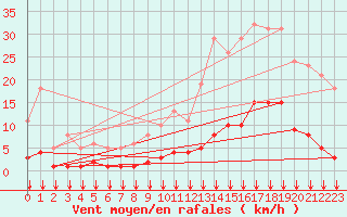 Courbe de la force du vent pour Crest (26)