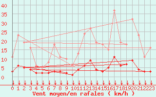 Courbe de la force du vent pour Crest (26)