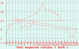 Courbe de la force du vent pour Rochegude (26)