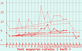 Courbe de la force du vent pour Lignerolles (03)