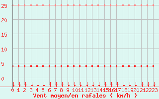 Courbe de la force du vent pour Envalira (And)