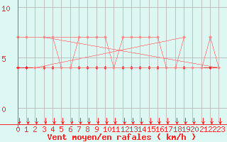 Courbe de la force du vent pour Florennes (Be)