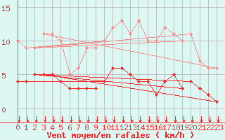 Courbe de la force du vent pour Fiscaglia Migliarino (It)