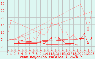 Courbe de la force du vent pour Crest (26)