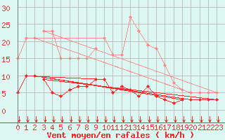 Courbe de la force du vent pour Saint-Sorlin-en-Valloire (26)