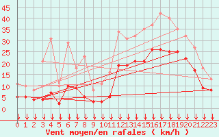 Courbe de la force du vent pour Angliers (17)